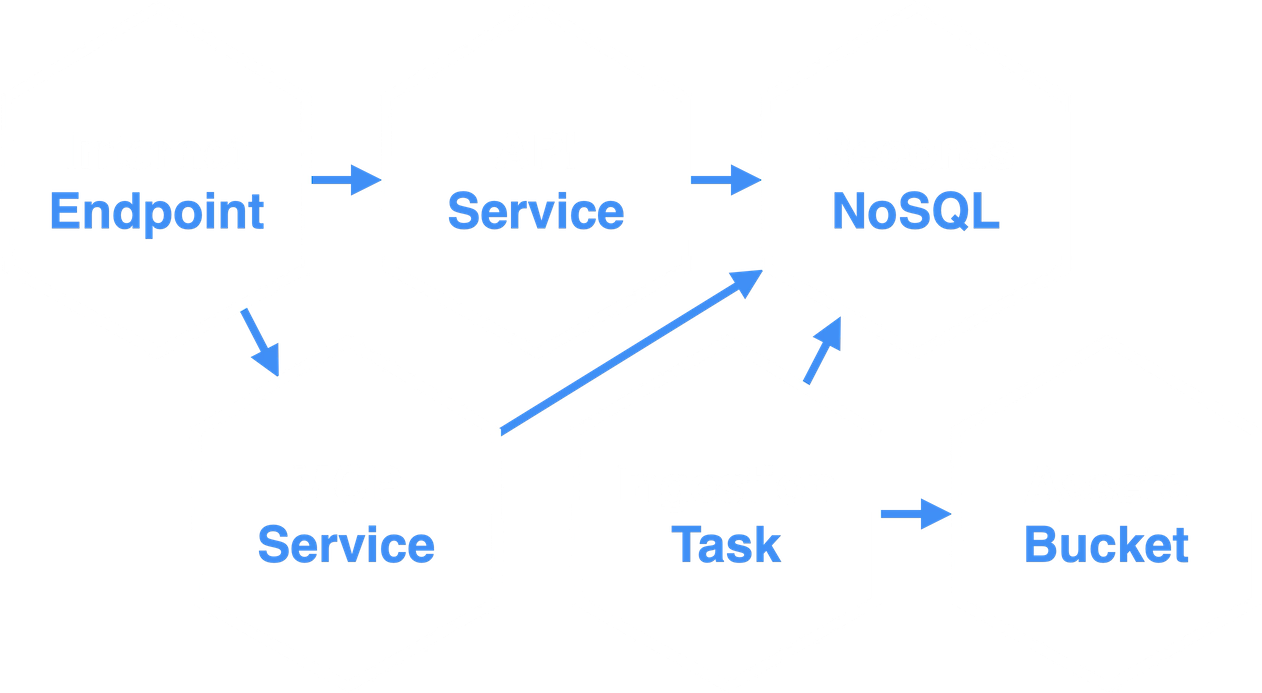 Sample Diagram